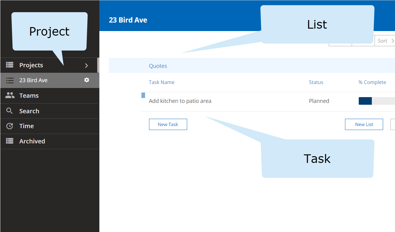 A project, list, and task